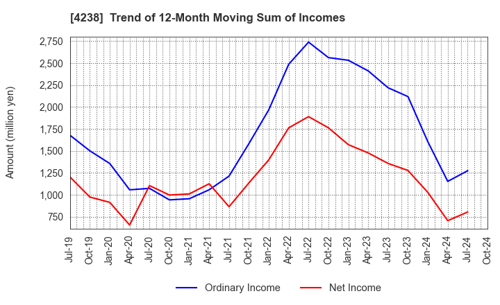 4238 Miraial Co.,Ltd.: Trend of 12-Month Moving Sum of Incomes