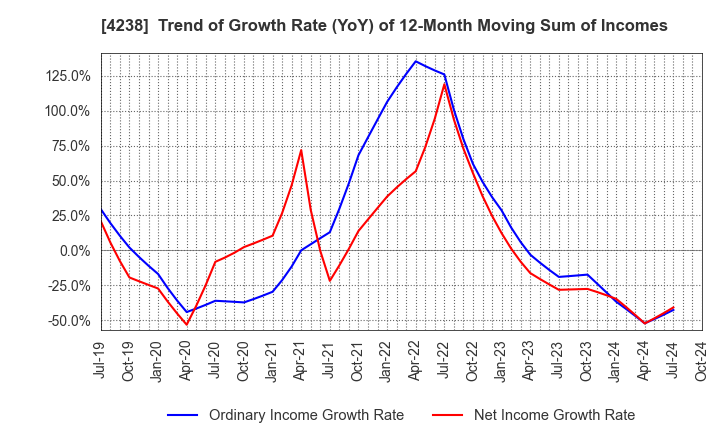 4238 Miraial Co.,Ltd.: Trend of Growth Rate (YoY) of 12-Month Moving Sum of Incomes