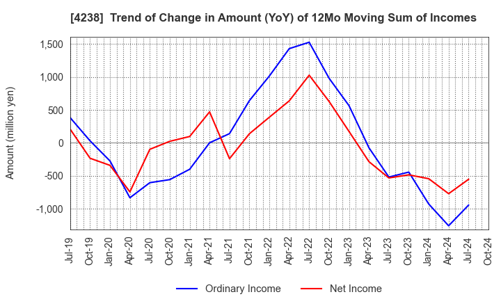 4238 Miraial Co.,Ltd.: Trend of Change in Amount (YoY) of 12Mo Moving Sum of Incomes