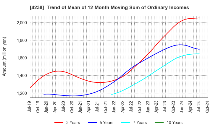 4238 Miraial Co.,Ltd.: Trend of Mean of 12-Month Moving Sum of Ordinary Incomes