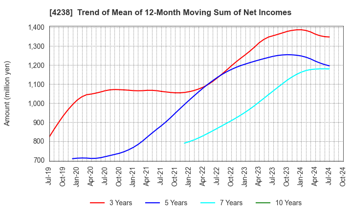 4238 Miraial Co.,Ltd.: Trend of Mean of 12-Month Moving Sum of Net Incomes