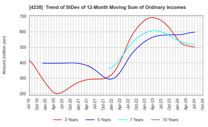 4238 Miraial Co.,Ltd.: Trend of StDev of 12-Month Moving Sum of Ordinary Incomes