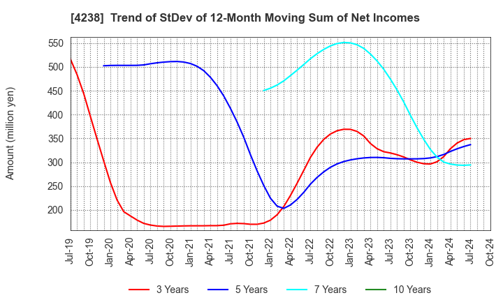 4238 Miraial Co.,Ltd.: Trend of StDev of 12-Month Moving Sum of Net Incomes