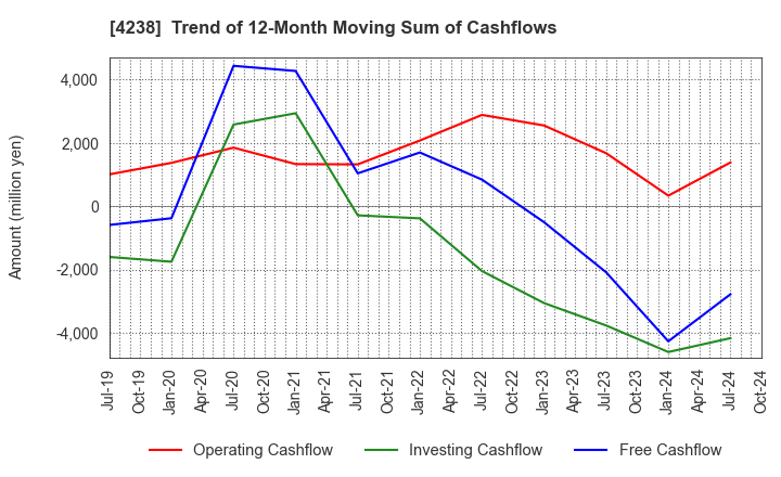 4238 Miraial Co.,Ltd.: Trend of 12-Month Moving Sum of Cashflows