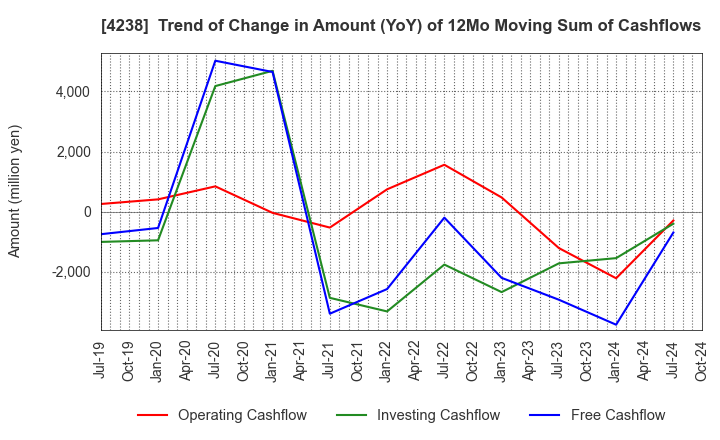 4238 Miraial Co.,Ltd.: Trend of Change in Amount (YoY) of 12Mo Moving Sum of Cashflows