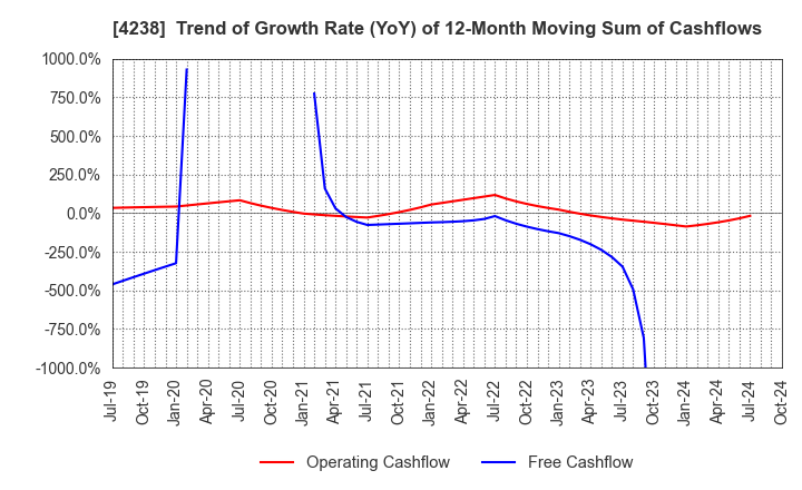 4238 Miraial Co.,Ltd.: Trend of Growth Rate (YoY) of 12-Month Moving Sum of Cashflows