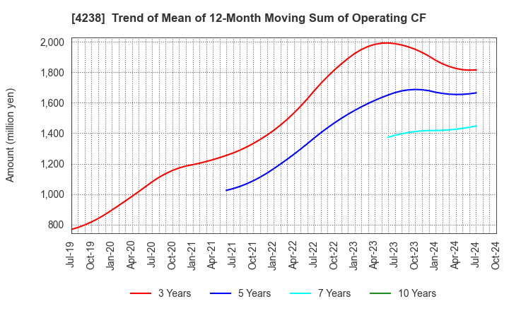 4238 Miraial Co.,Ltd.: Trend of Mean of 12-Month Moving Sum of Operating CF