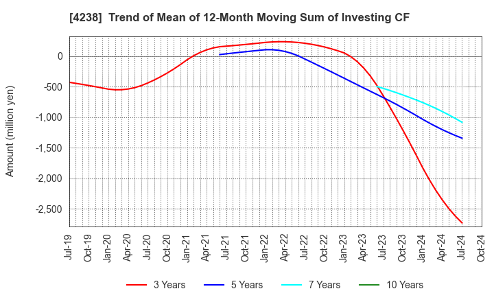 4238 Miraial Co.,Ltd.: Trend of Mean of 12-Month Moving Sum of Investing CF