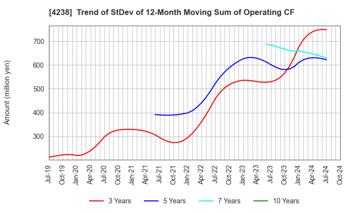 4238 Miraial Co.,Ltd.: Trend of StDev of 12-Month Moving Sum of Operating CF