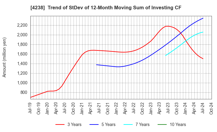 4238 Miraial Co.,Ltd.: Trend of StDev of 12-Month Moving Sum of Investing CF