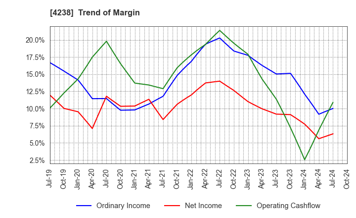 4238 Miraial Co.,Ltd.: Trend of Margin