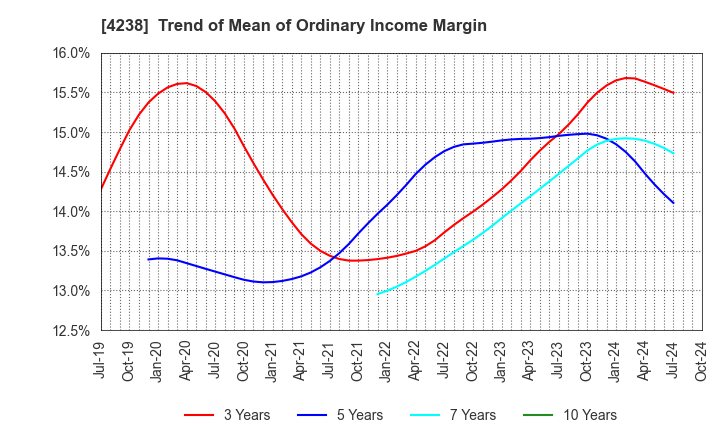 4238 Miraial Co.,Ltd.: Trend of Mean of Ordinary Income Margin