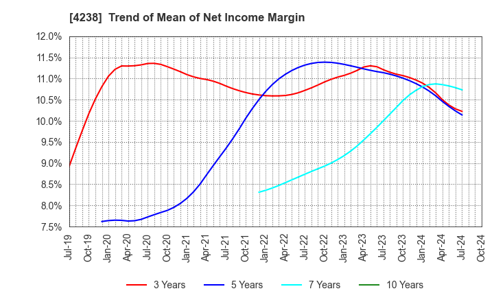 4238 Miraial Co.,Ltd.: Trend of Mean of Net Income Margin