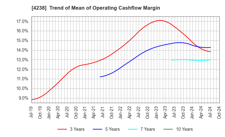 4238 Miraial Co.,Ltd.: Trend of Mean of Operating Cashflow Margin