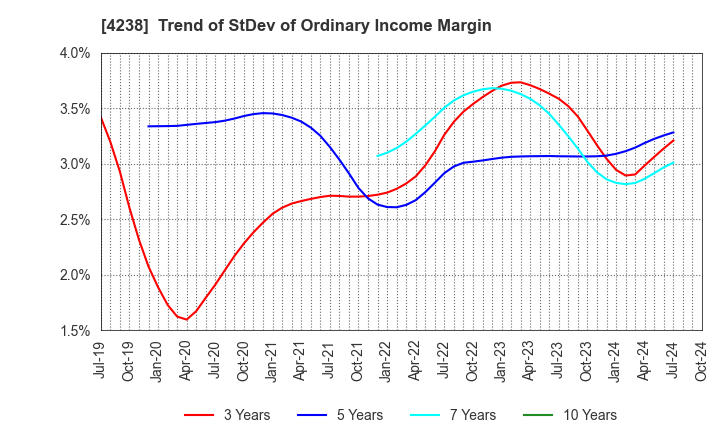 4238 Miraial Co.,Ltd.: Trend of StDev of Ordinary Income Margin