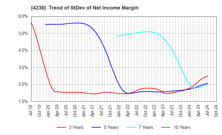 4238 Miraial Co.,Ltd.: Trend of StDev of Net Income Margin