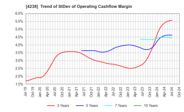 4238 Miraial Co.,Ltd.: Trend of StDev of Operating Cashflow Margin