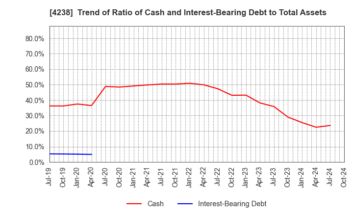 4238 Miraial Co.,Ltd.: Trend of Ratio of Cash and Interest-Bearing Debt to Total Assets