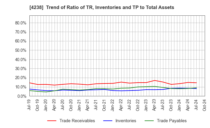 4238 Miraial Co.,Ltd.: Trend of Ratio of TR, Inventories and TP to Total Assets