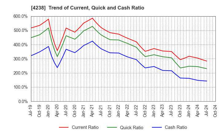 4238 Miraial Co.,Ltd.: Trend of Current, Quick and Cash Ratio