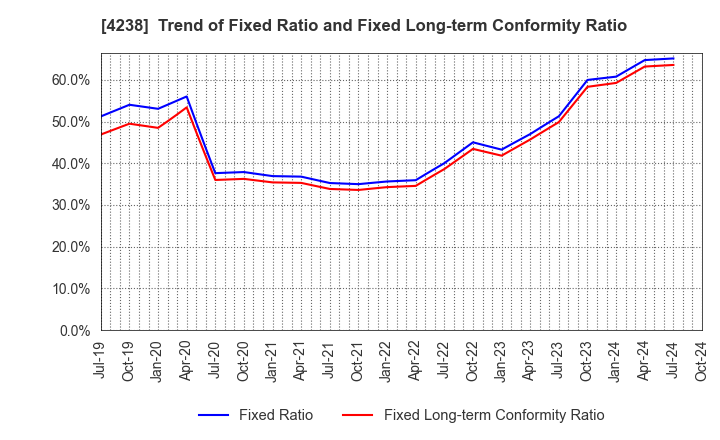 4238 Miraial Co.,Ltd.: Trend of Fixed Ratio and Fixed Long-term Conformity Ratio