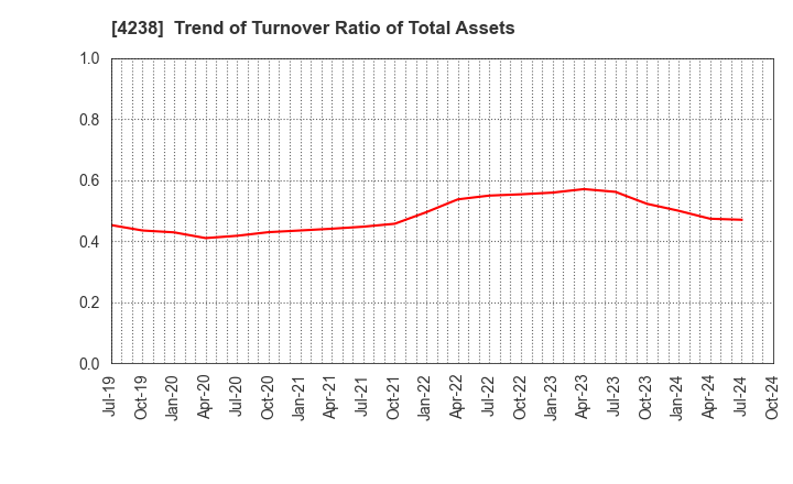 4238 Miraial Co.,Ltd.: Trend of Turnover Ratio of Total Assets