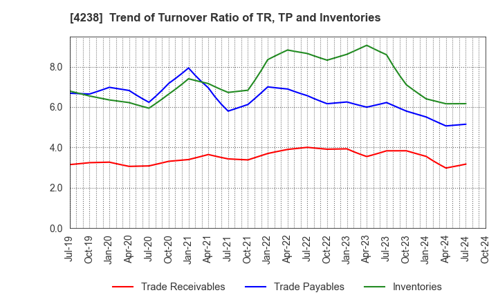 4238 Miraial Co.,Ltd.: Trend of Turnover Ratio of TR, TP and Inventories