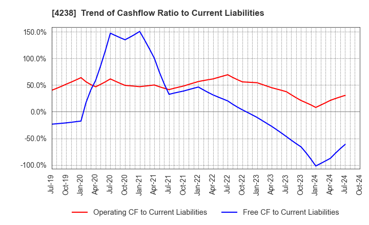 4238 Miraial Co.,Ltd.: Trend of Cashflow Ratio to Current Liabilities