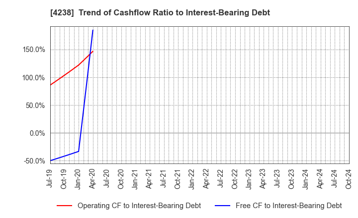 4238 Miraial Co.,Ltd.: Trend of Cashflow Ratio to Interest-Bearing Debt