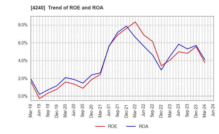 4240 CLUSTER TECHNOLOGY CO., LTD.: Trend of ROE and ROA