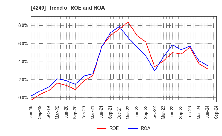 4240 CLUSTER TECHNOLOGY CO., LTD.: Trend of ROE and ROA