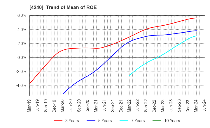 4240 CLUSTER TECHNOLOGY CO., LTD.: Trend of Mean of ROE