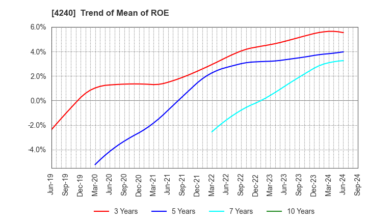 4240 CLUSTER TECHNOLOGY CO., LTD.: Trend of Mean of ROE