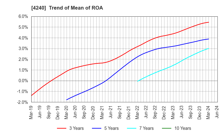 4240 CLUSTER TECHNOLOGY CO., LTD.: Trend of Mean of ROA