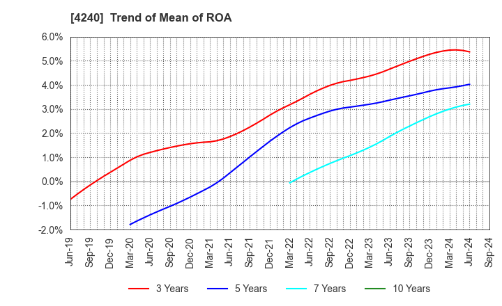 4240 CLUSTER TECHNOLOGY CO., LTD.: Trend of Mean of ROA