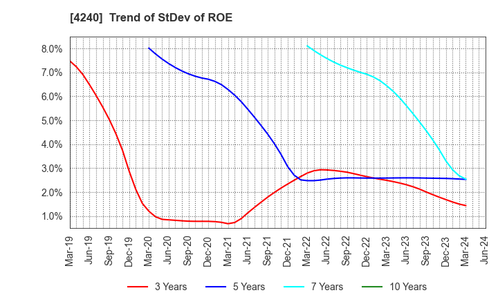 4240 CLUSTER TECHNOLOGY CO., LTD.: Trend of StDev of ROE