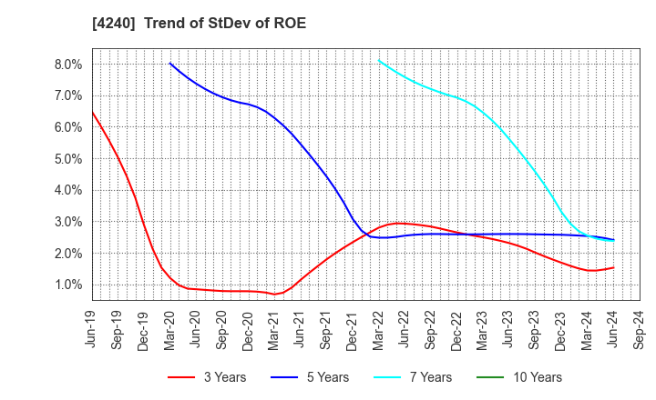 4240 CLUSTER TECHNOLOGY CO., LTD.: Trend of StDev of ROE