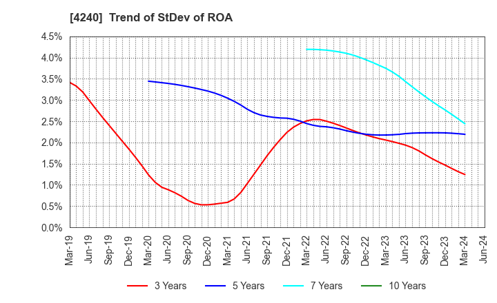 4240 CLUSTER TECHNOLOGY CO., LTD.: Trend of StDev of ROA