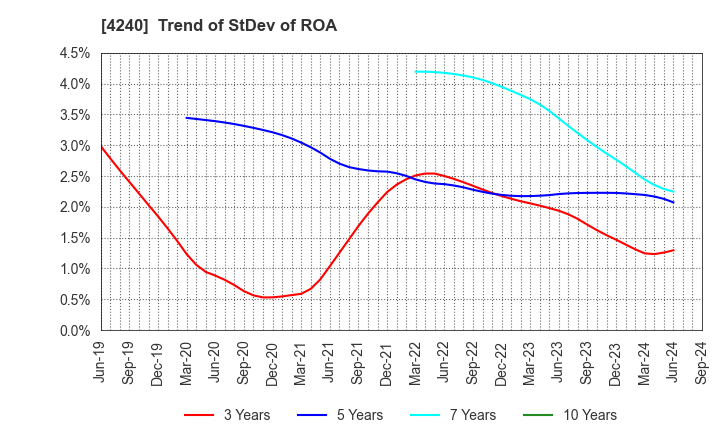 4240 CLUSTER TECHNOLOGY CO., LTD.: Trend of StDev of ROA