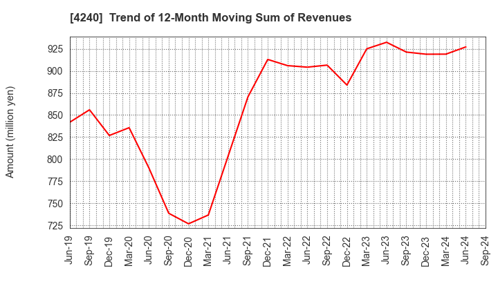 4240 CLUSTER TECHNOLOGY CO., LTD.: Trend of 12-Month Moving Sum of Revenues