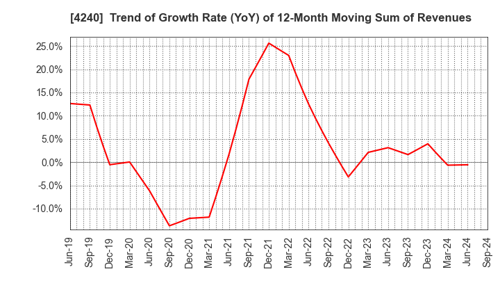 4240 CLUSTER TECHNOLOGY CO., LTD.: Trend of Growth Rate (YoY) of 12-Month Moving Sum of Revenues