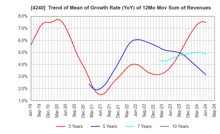 4240 CLUSTER TECHNOLOGY CO., LTD.: Trend of Mean of Growth Rate (YoY) of 12Mo Mov Sum of Revenues