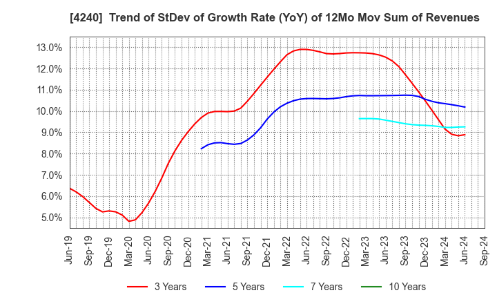 4240 CLUSTER TECHNOLOGY CO., LTD.: Trend of StDev of Growth Rate (YoY) of 12Mo Mov Sum of Revenues