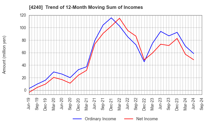 4240 CLUSTER TECHNOLOGY CO., LTD.: Trend of 12-Month Moving Sum of Incomes