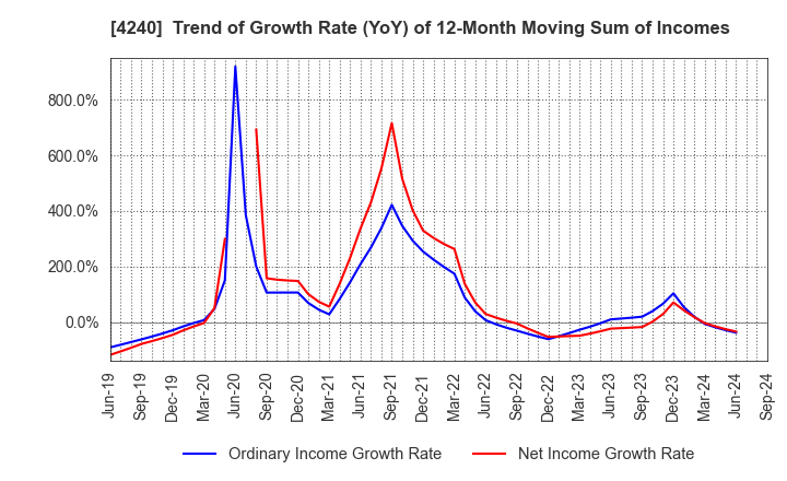 4240 CLUSTER TECHNOLOGY CO., LTD.: Trend of Growth Rate (YoY) of 12-Month Moving Sum of Incomes