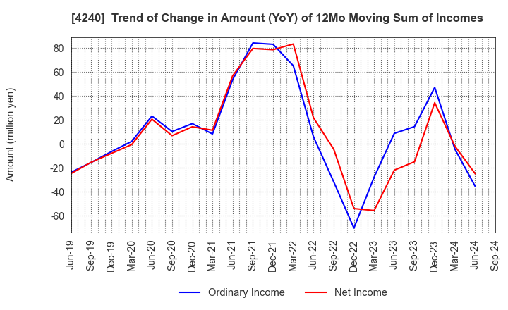 4240 CLUSTER TECHNOLOGY CO., LTD.: Trend of Change in Amount (YoY) of 12Mo Moving Sum of Incomes