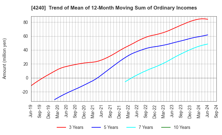 4240 CLUSTER TECHNOLOGY CO., LTD.: Trend of Mean of 12-Month Moving Sum of Ordinary Incomes