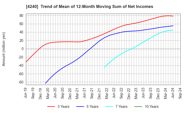 4240 CLUSTER TECHNOLOGY CO., LTD.: Trend of Mean of 12-Month Moving Sum of Net Incomes