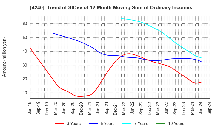 4240 CLUSTER TECHNOLOGY CO., LTD.: Trend of StDev of 12-Month Moving Sum of Ordinary Incomes