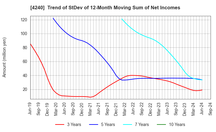 4240 CLUSTER TECHNOLOGY CO., LTD.: Trend of StDev of 12-Month Moving Sum of Net Incomes